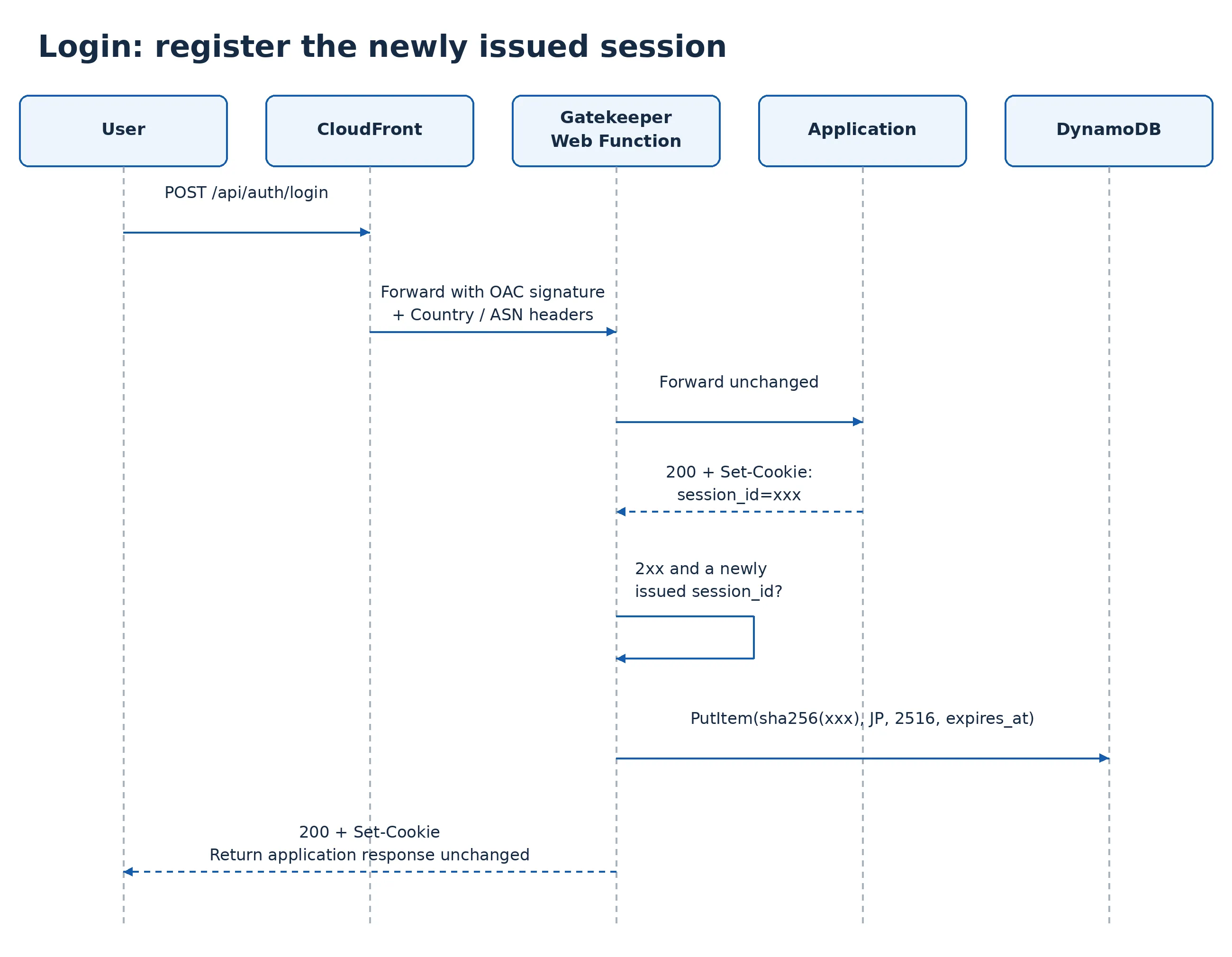 login-flow