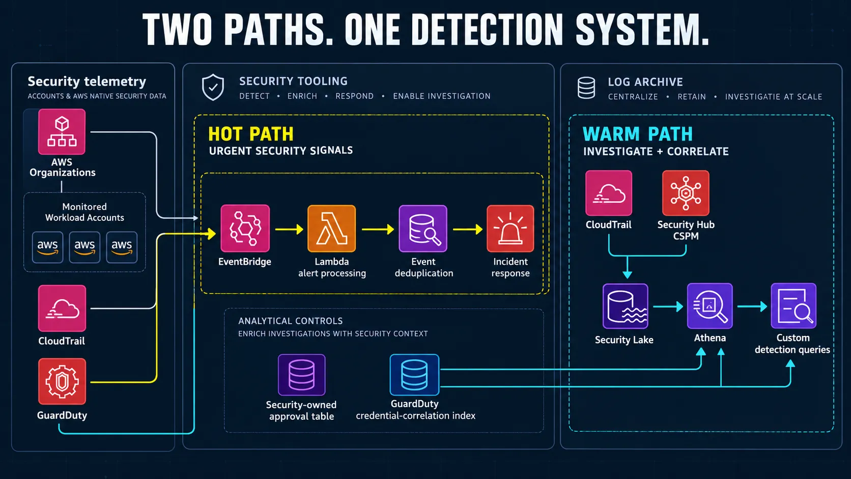 AWS detection engineering architecture diagram showing two security workflows. The yellow Hot Path r