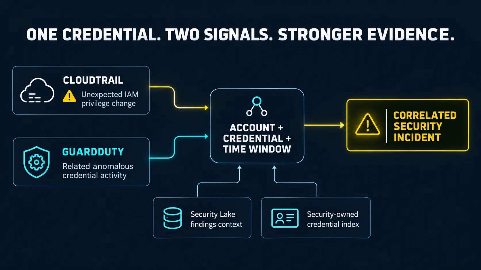 AWS security detection diagram titled “One Credential. Two Signals. Stronger Evidence.” Two independ