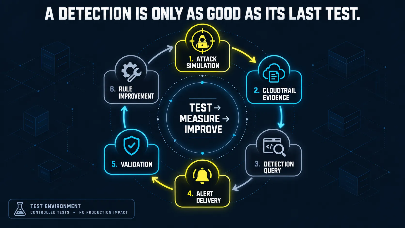 AWS detection engineering infographic titled “A Detection Is Only as Good as Its Last Test.” A six-s