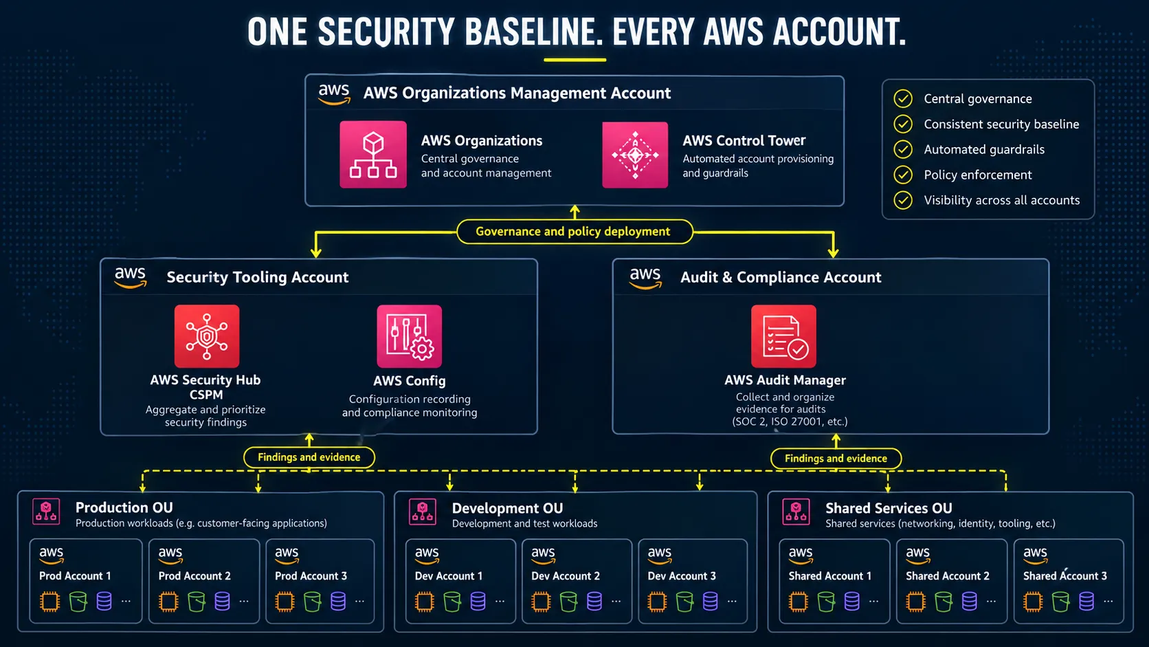 Enterprise AWS Multi-Account Security Architecture: Centralized Governance, Monitoring & SOC 2 Compl Enterprise AWS multi-account architecture diagram showing AWS Organizations and AWS Control Tower ma