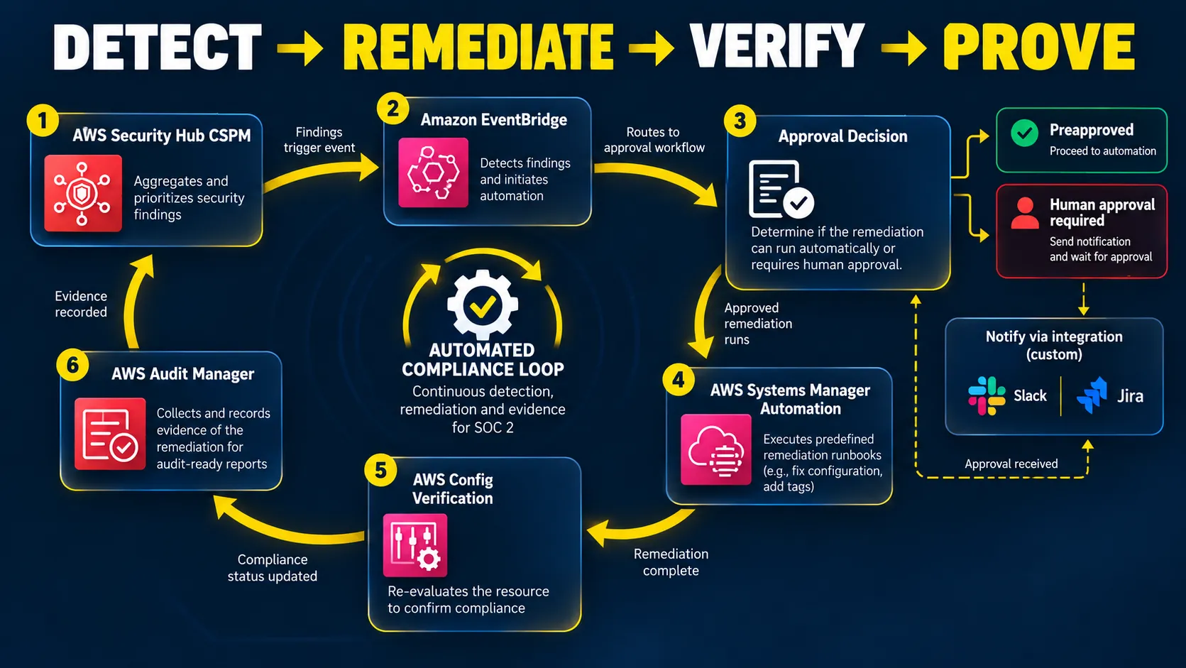 AWS Automated Security Remediation Loop: Detect, Remediate, Verify & Prove SOC 2 Compliance AWS automated security remediation architecture showing a six-step workflow: AWS Security Hub CSPM d