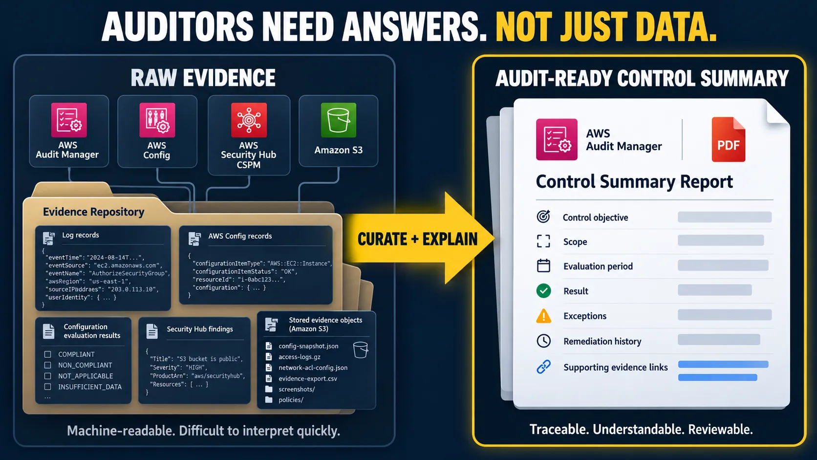 From Raw AWS Evidence to Audit-Ready SOC 2 Reports: AWS Audit Manager Compliance Workflow AWS SOC 2 compliance infographic titled “Auditors Need Answers. Not Just Data,” comparing raw securi