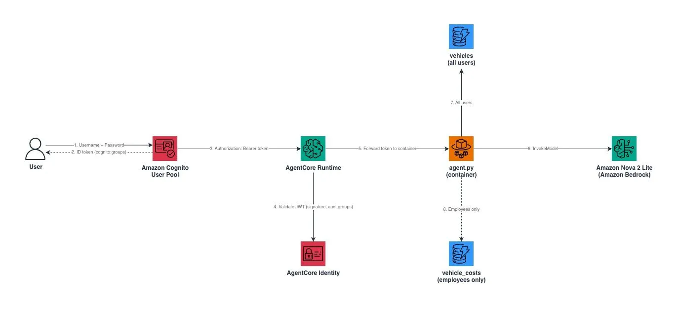 Diagrama de arquitetura de RBAC do AgentCore Identity Diagrama de arquitetura mostrando o navegador autenticando com o Cognito, enviando o ID token para o