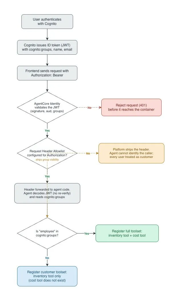 Fluxo do token e lógica de decisão de autorização Fluxograma mostrando o usuário autenticando com o Cognito e recebendo um ID token, o AgentCore Ident