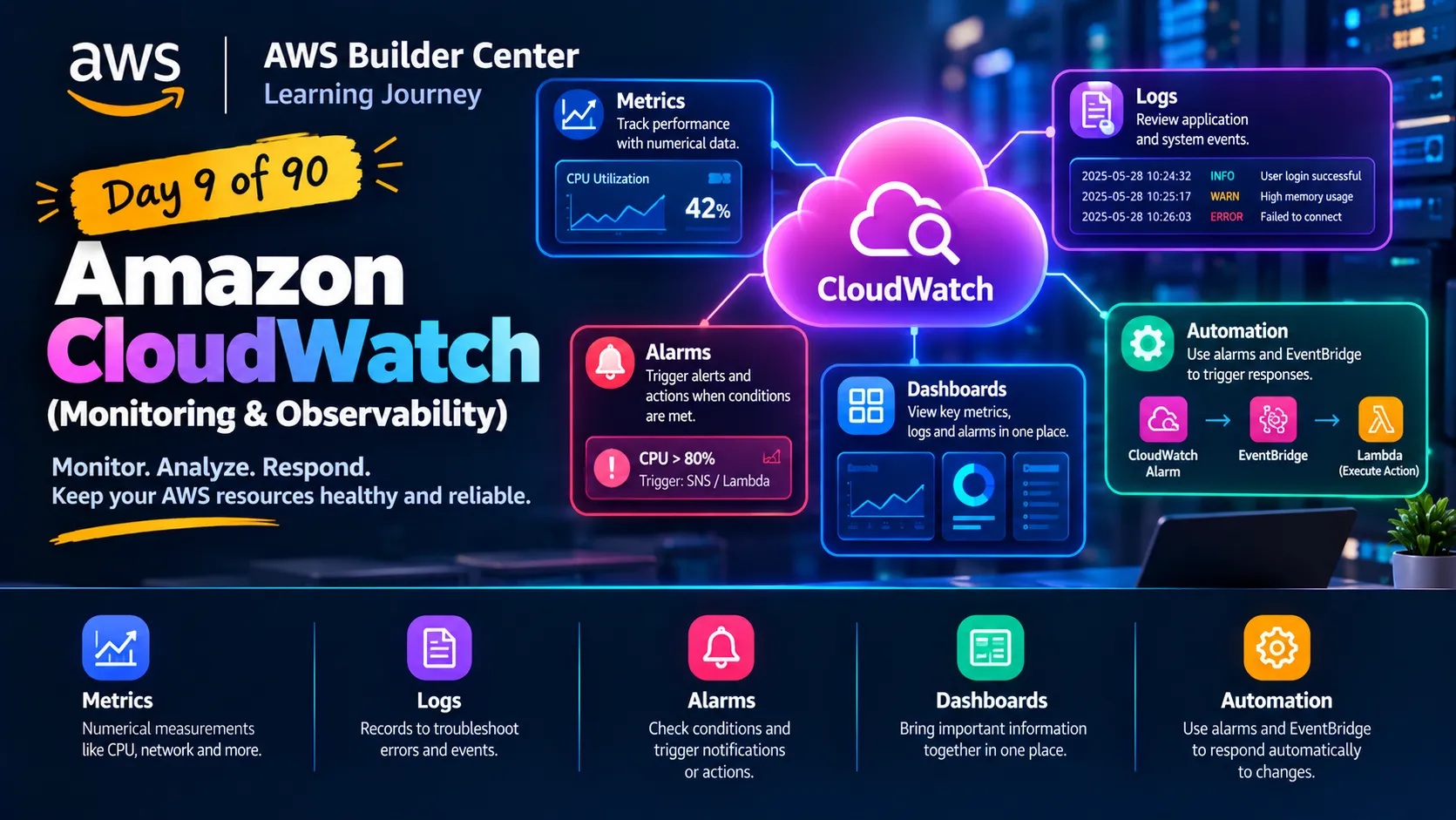 š Day 9 of my 90-Day AWS Learning Journey: Amazon CloudWatch