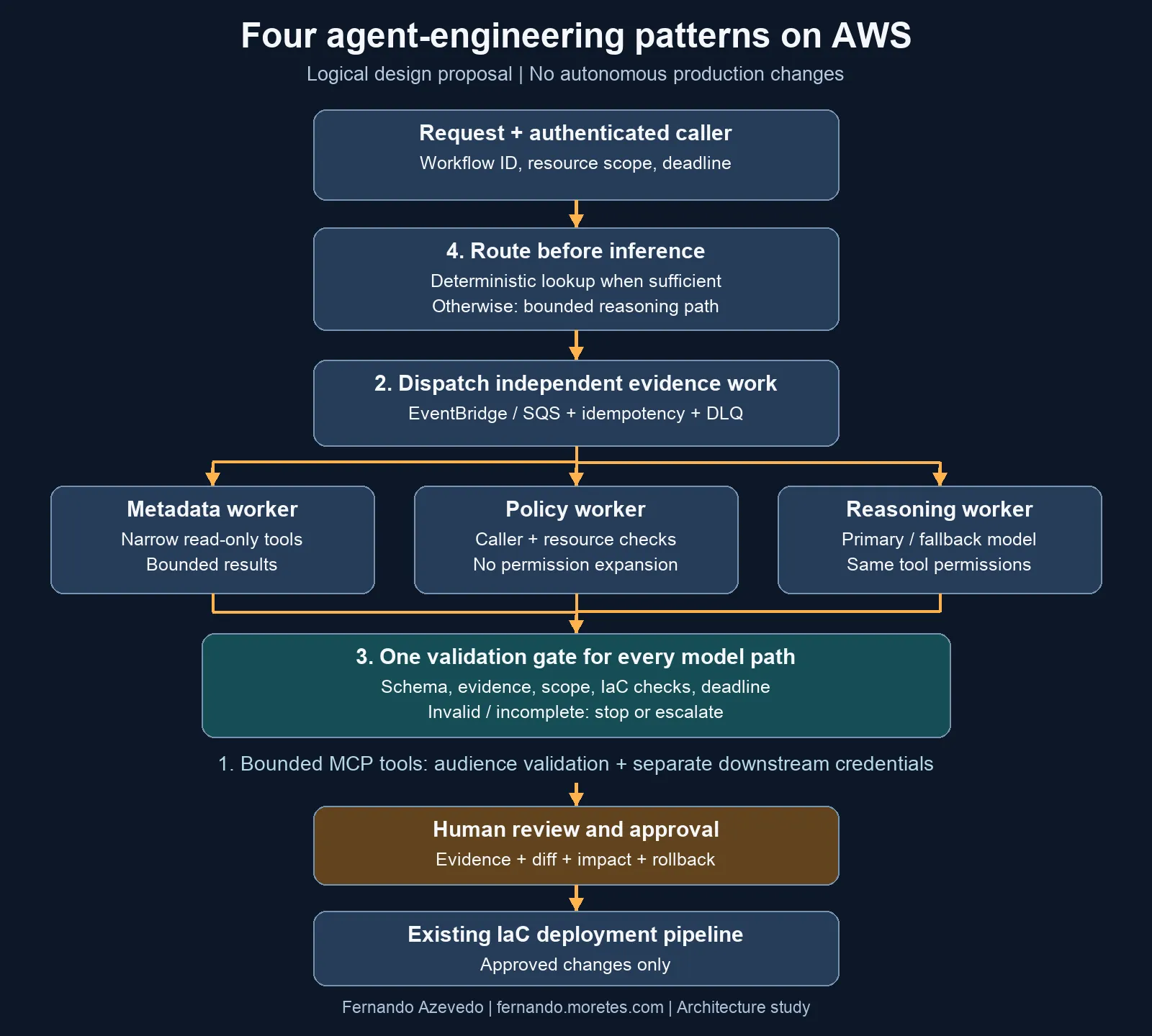 AWS agent workflow with bounded tools, shared validation and human approval