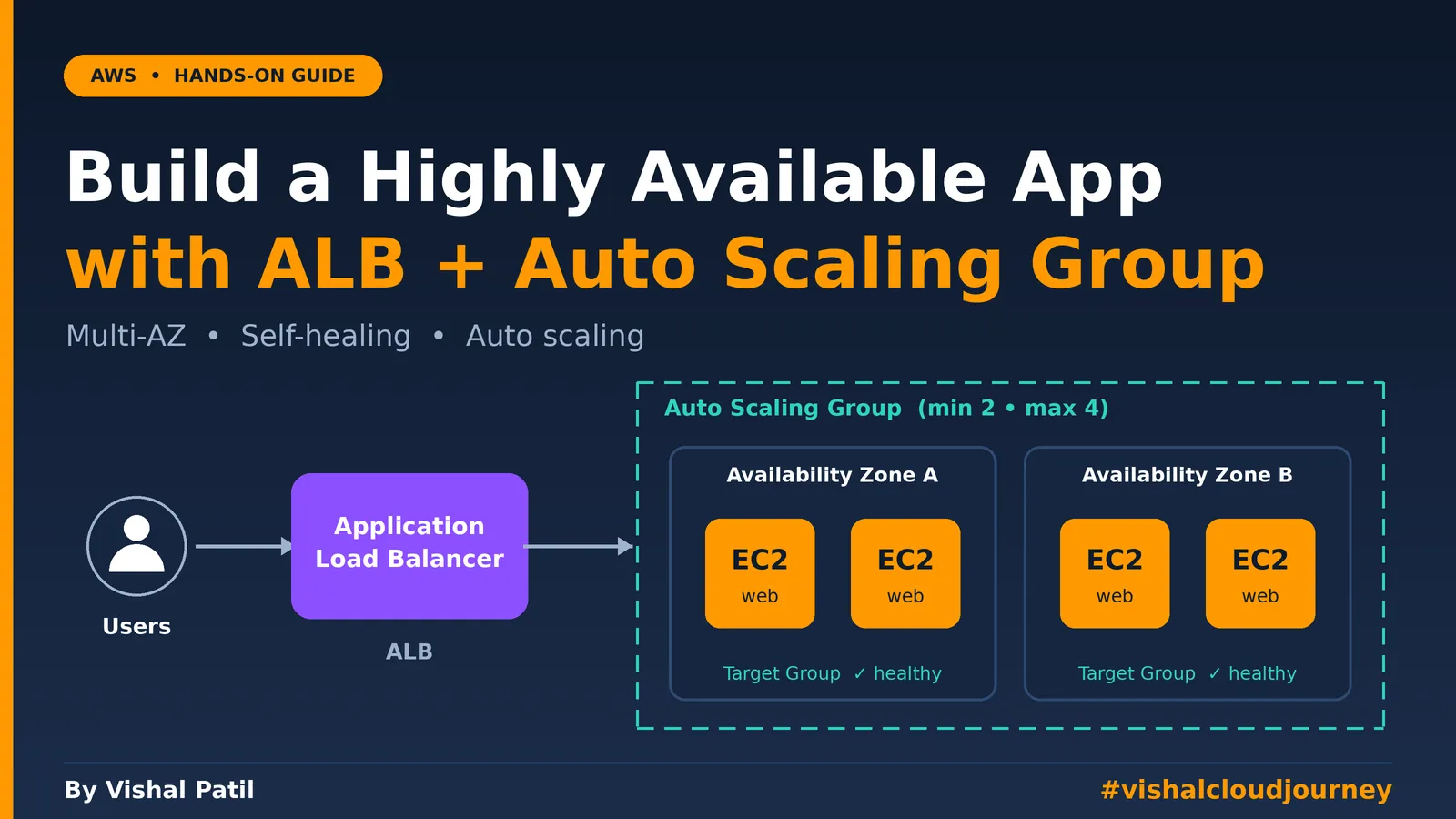 ALB + Auto Scaling Group: Build a Highly Available App