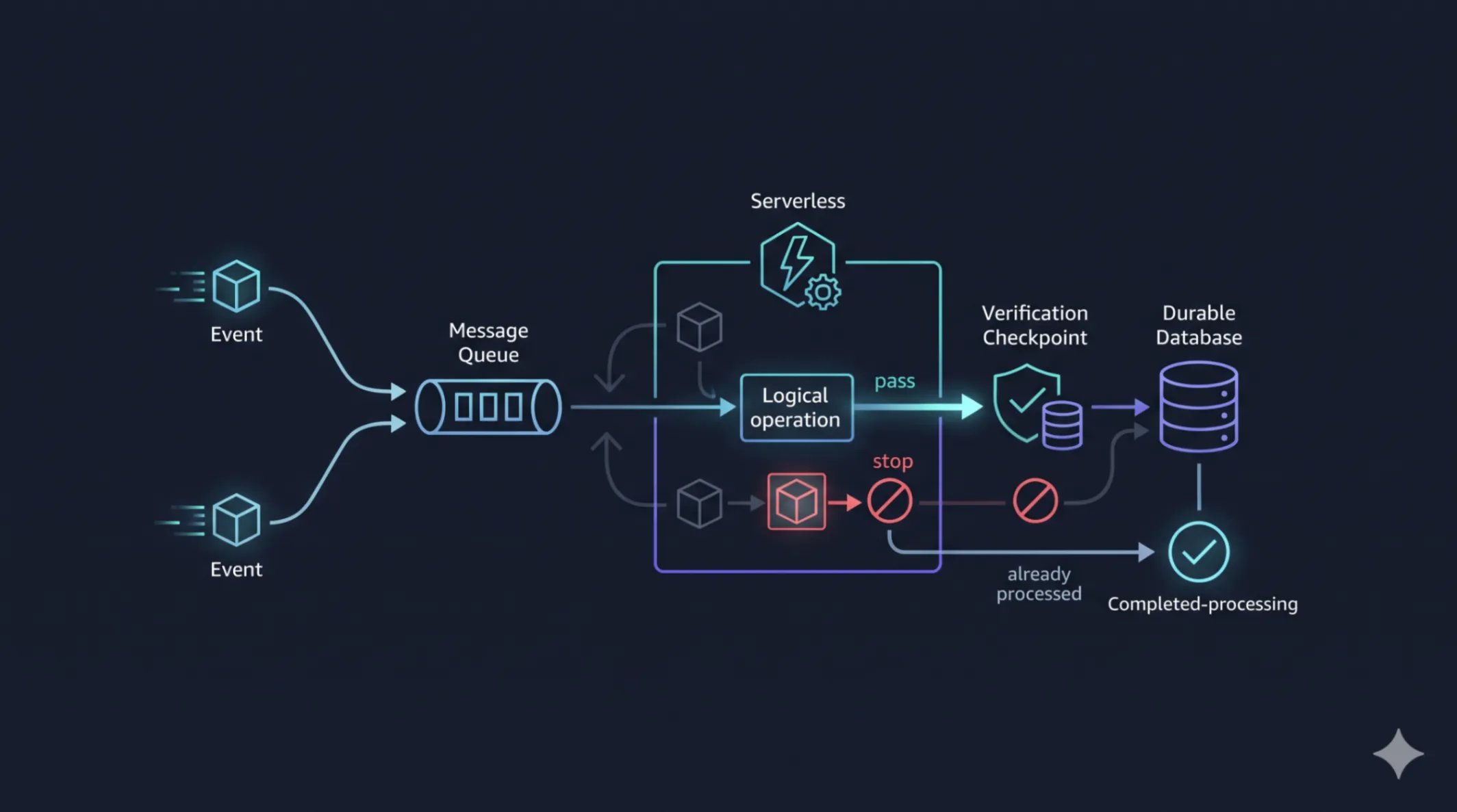 Your Event Arrived Twice: Building Idempotent Serverless Pipelines on AWS