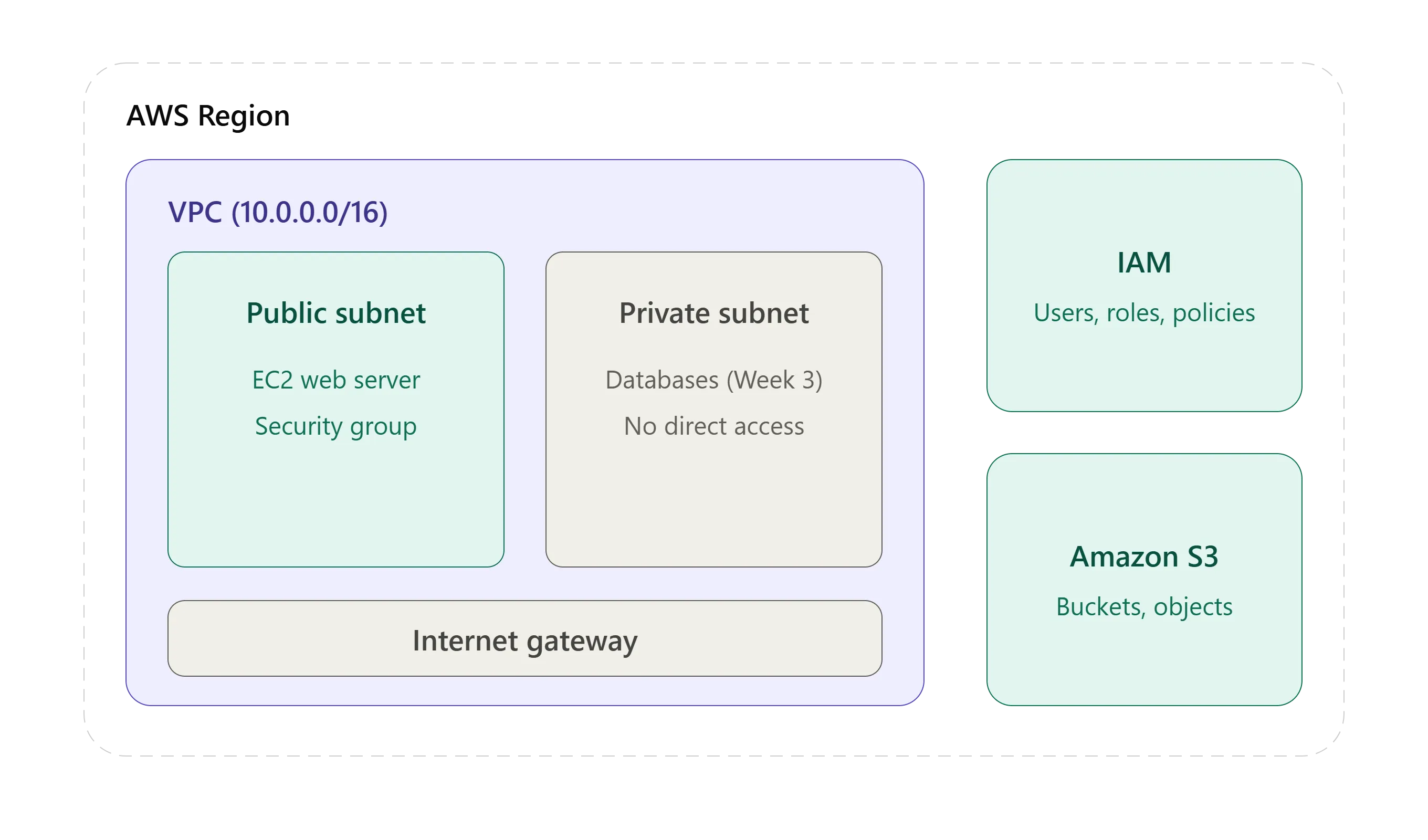 Compute with Amazon EC2