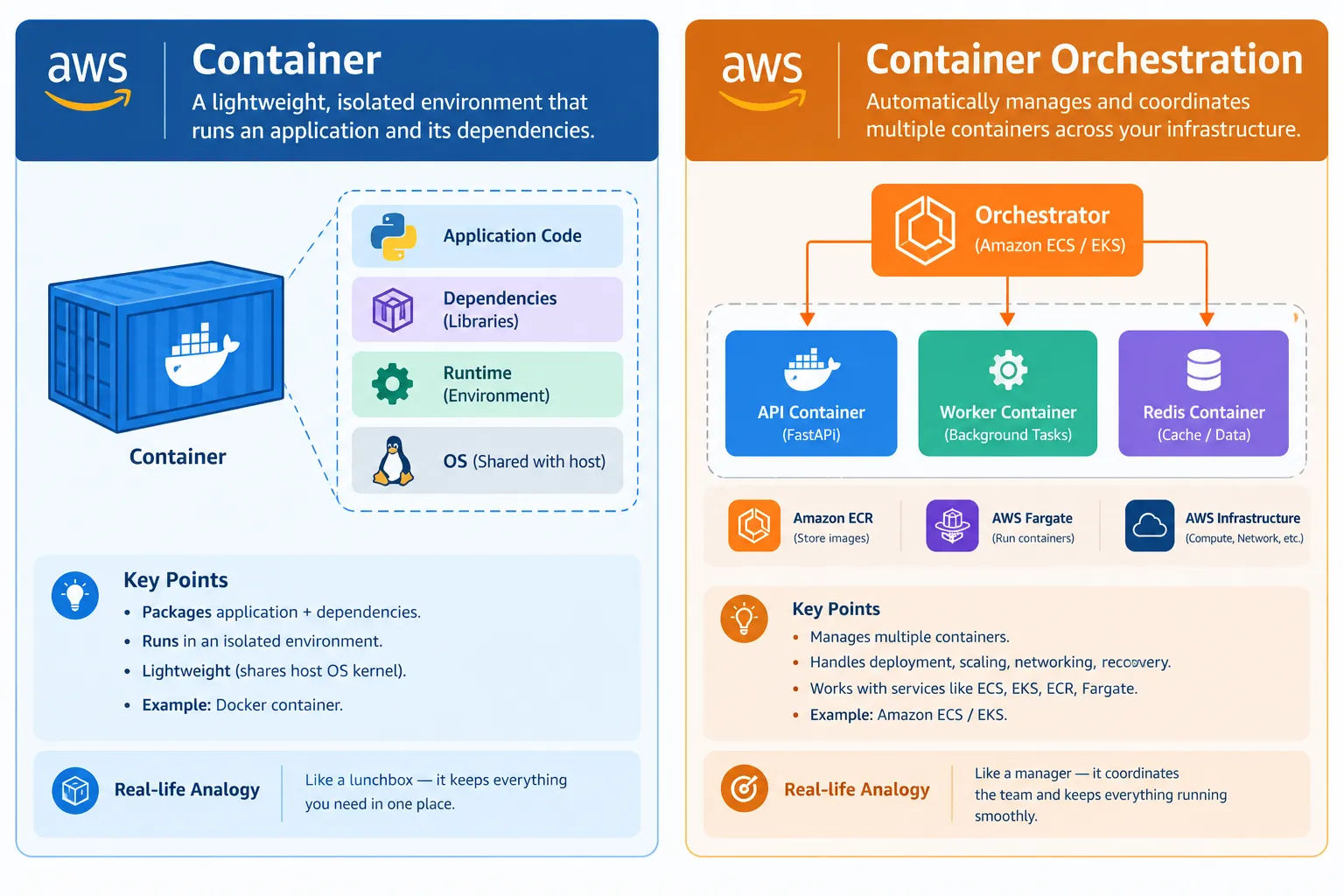 Containers and Container Orchestration in AWS Cloud Computing | AWS ...