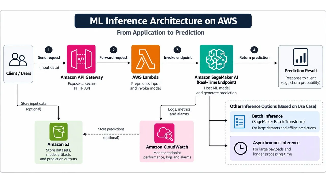 From Notebook to Production: Choosing the Right AWS Architecture for ...