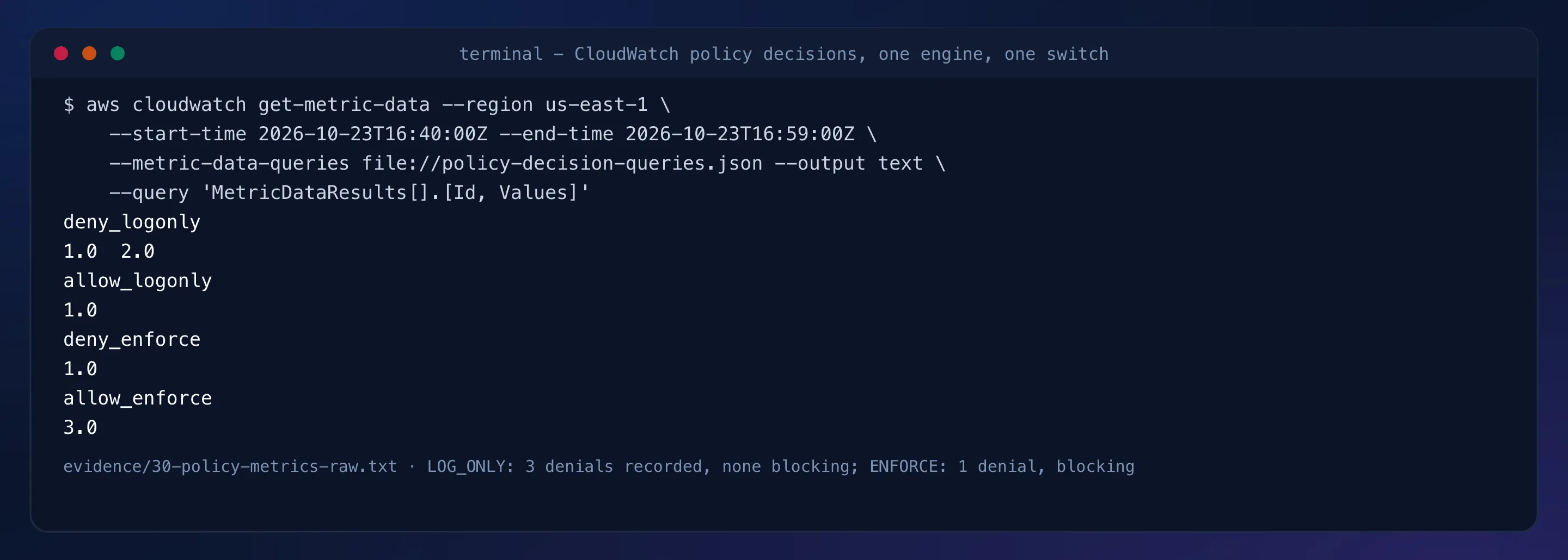 Terminal capture: the four metric results, LOG_ONLY 3 deny 1 allow, ENFORCE 1 deny 3 allow