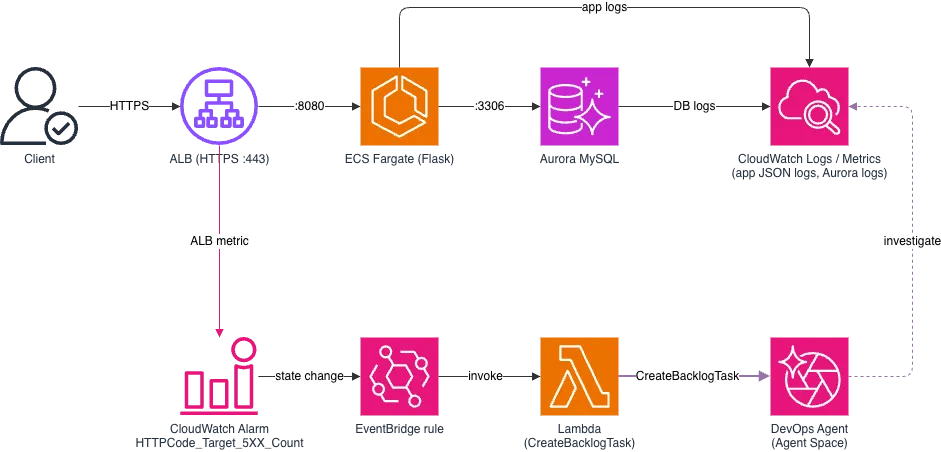 AWS DevOps Agent Hands-on: Isolating the Cause of ALB Target 5xx Between ECS and Aurora