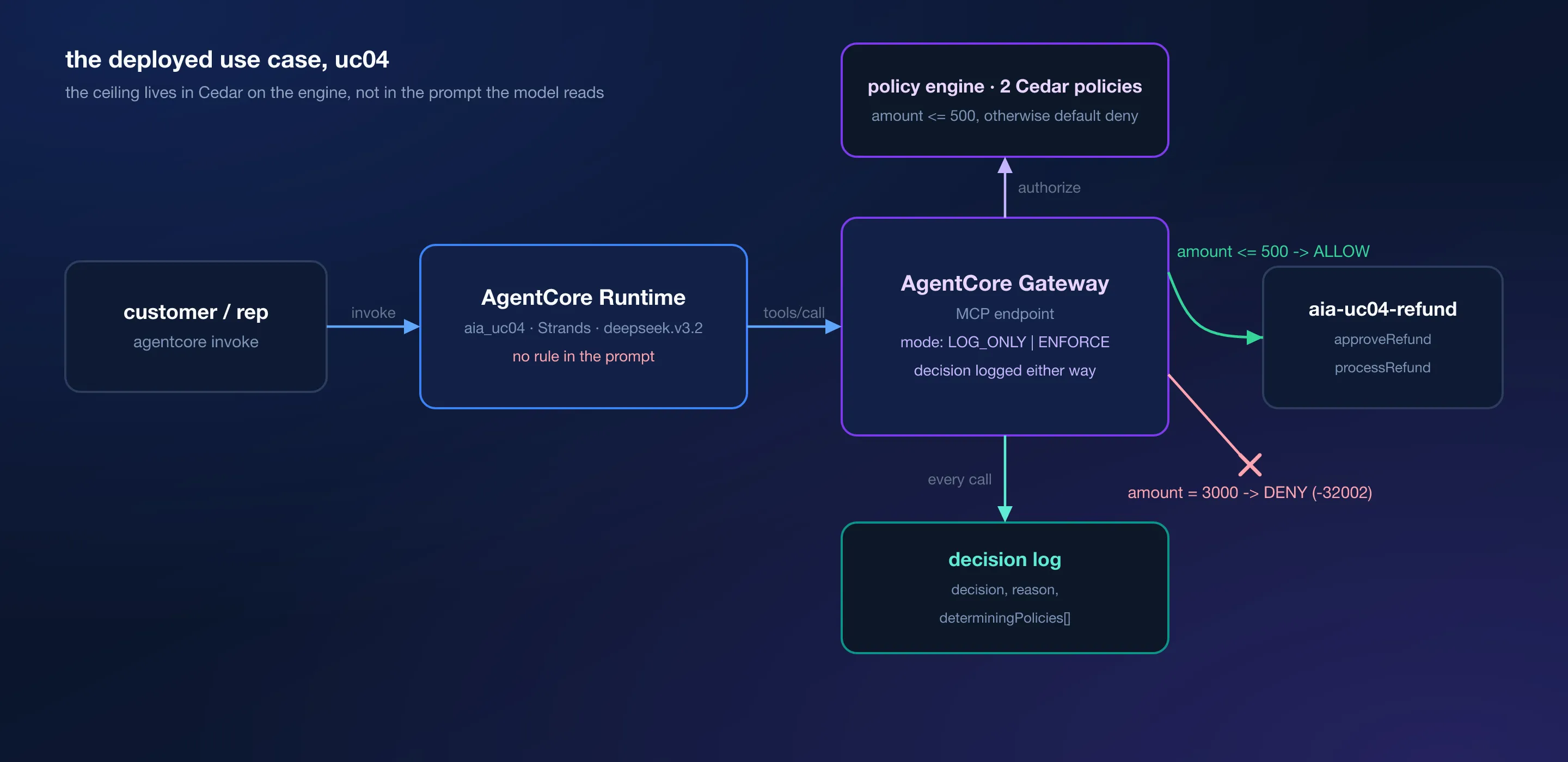 Diagram: the policy engine attached to the gateway, every tools/call authorized before the Lambda runs