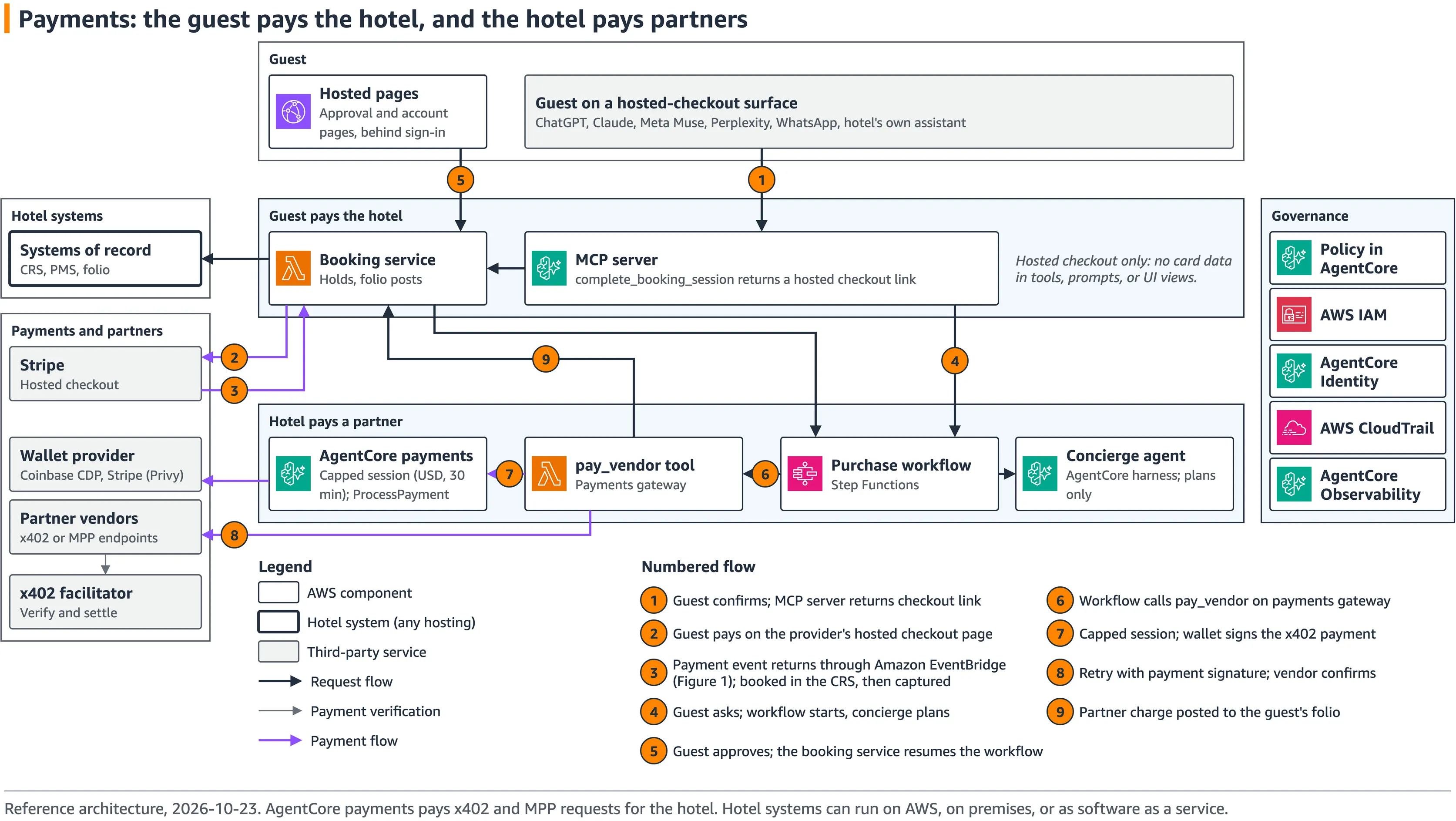 Payment diagram: the guest pays the hotel on a hosted checkout page, and the hotel pays partner vend