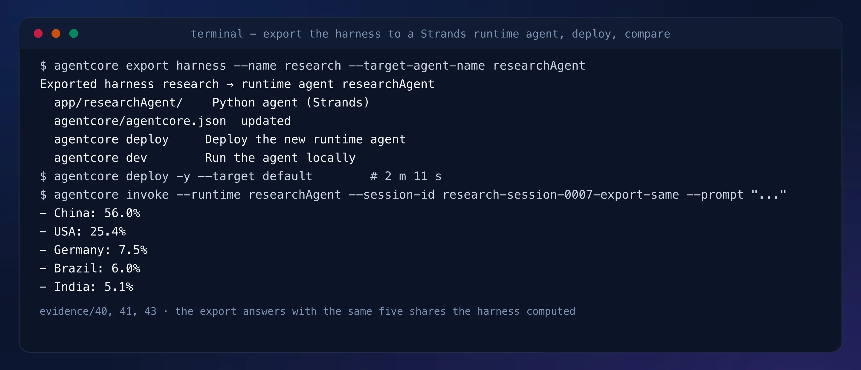 Terminal capture: the export writing app/researchAgent and updating agentcore.json, the deploy of 2 minutes 11 seconds, and the exported agent answering 56.0, 25.4, 7.5, 6.0 and 5.1 percent