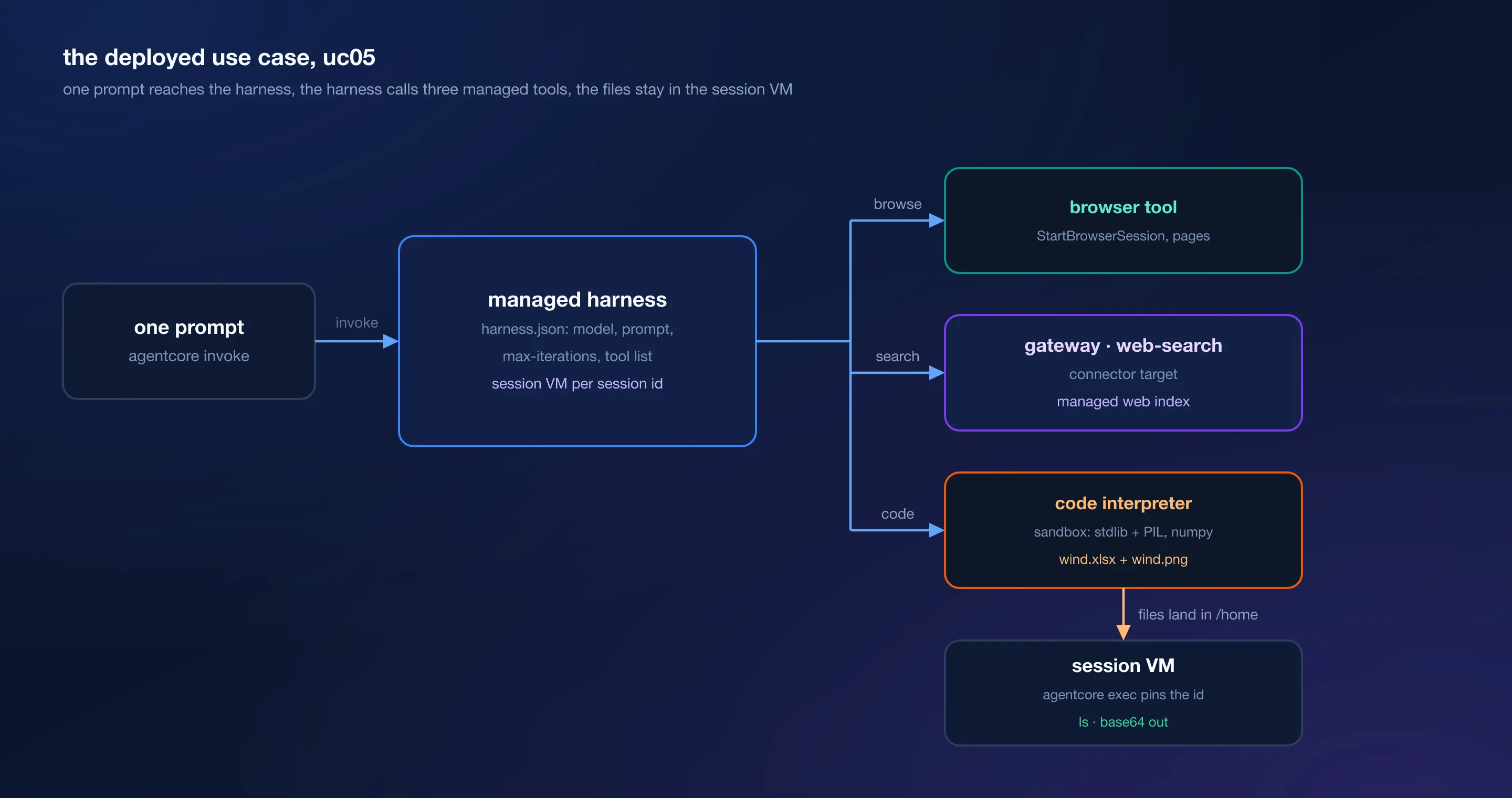 Diagram: the harness configuration driving gateway web search, browser sessions and the code interpreter, with files landing in the session VM where agentcore exec fetches them