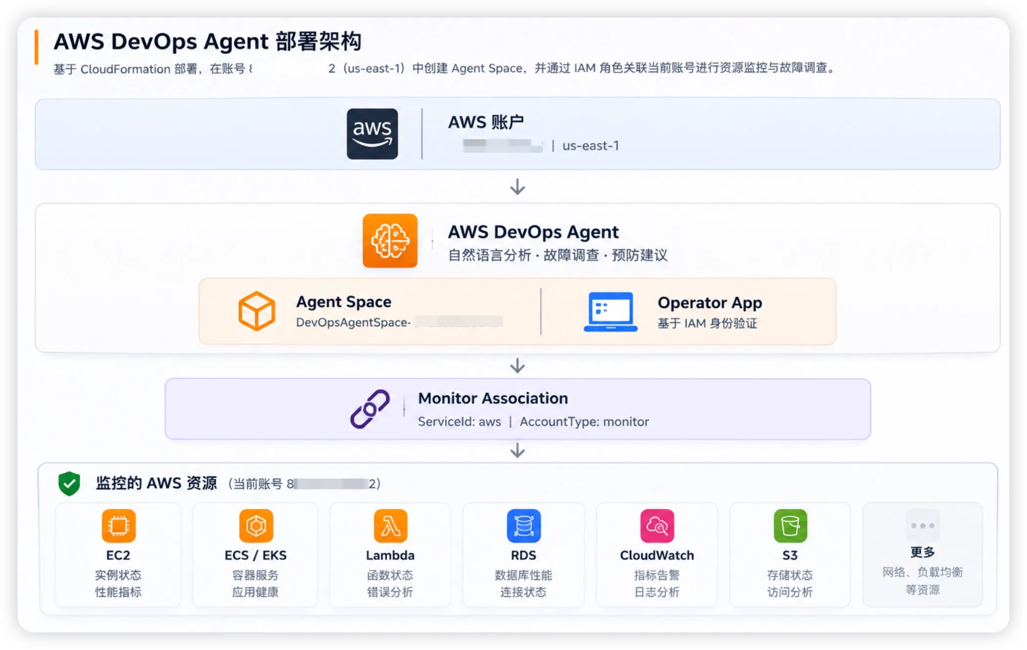 使用 AWS CloudFormation 部署 AWS DevOps Agent：从架构搭建到智能运维实践 | AWS Builder Center