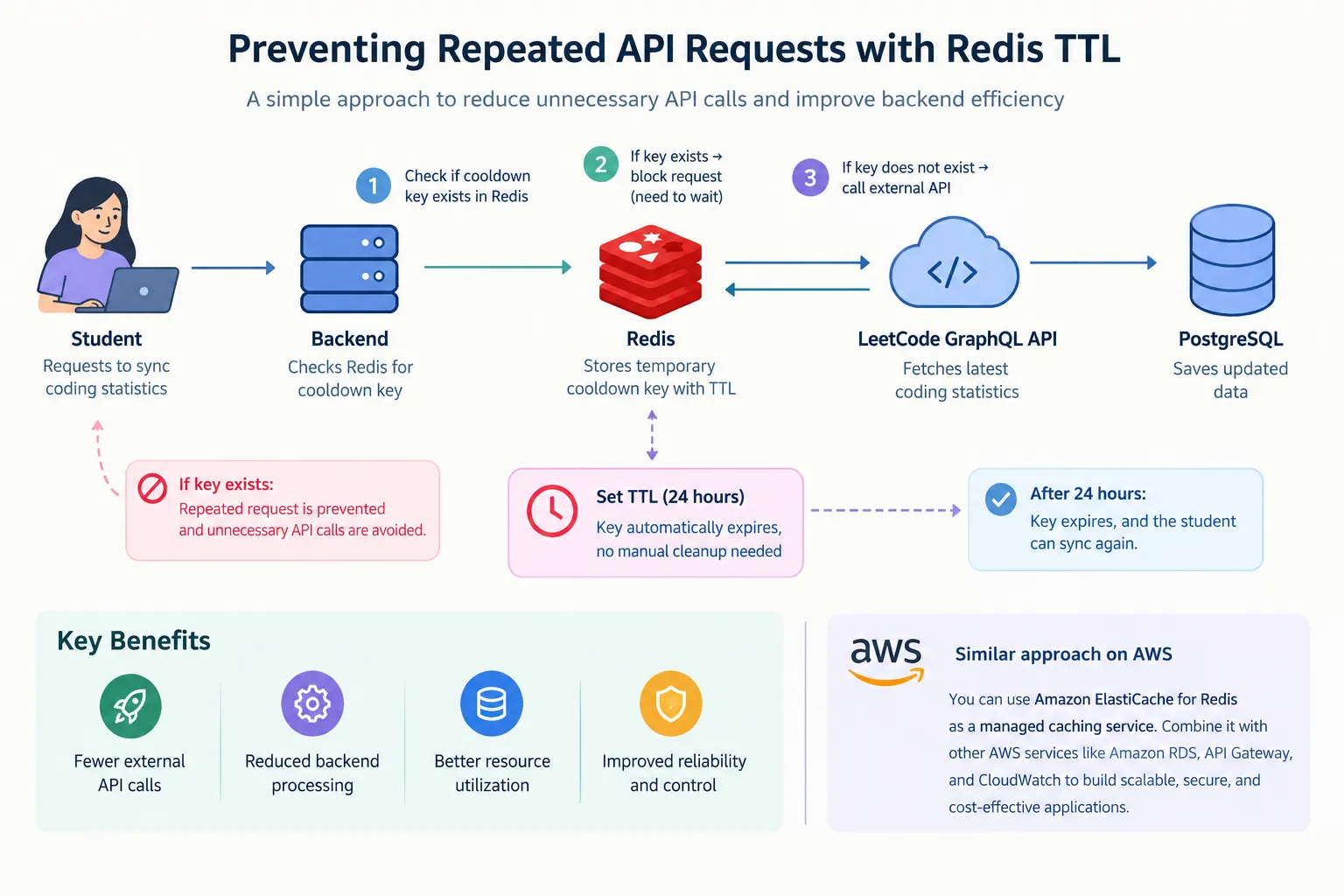 Statistical Techniques Applied Using R Preventing Repeated API Requests with Redis TTL: Lessons from Backend ...