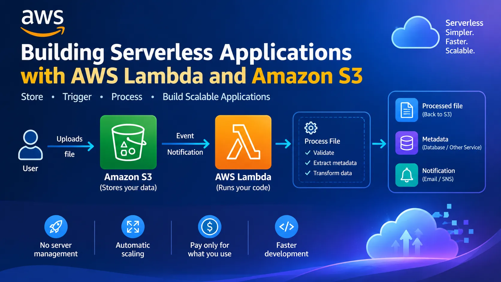 Building Serverless Applications with AWS Lambda and Amazon S3 | AWS ...