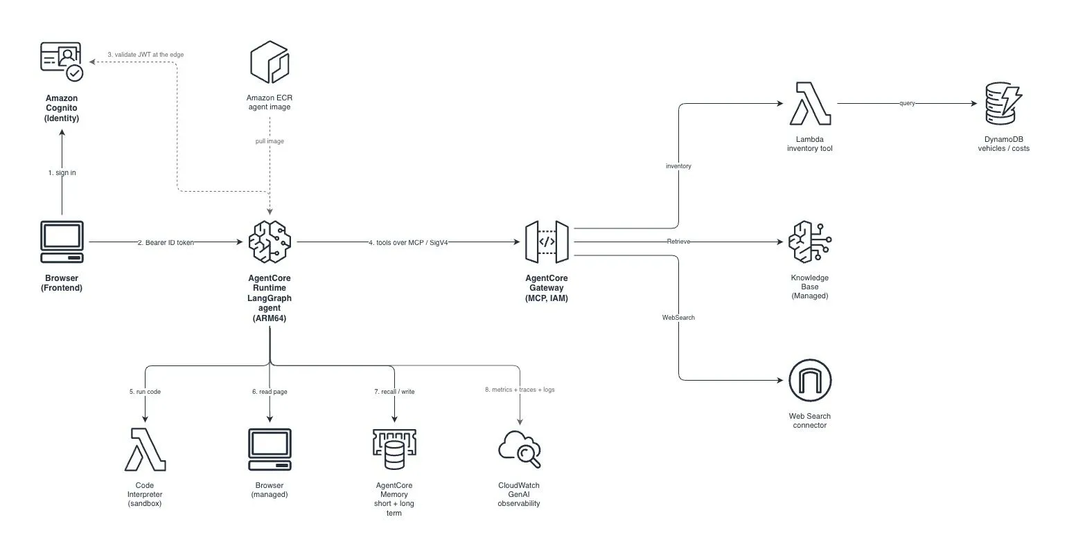 Arquitetura do agente integrado no Amazon Bedrock AgentCore Diagrama de arquitetura do agente da concessionária de carros usados executando no AgentCore Runtime