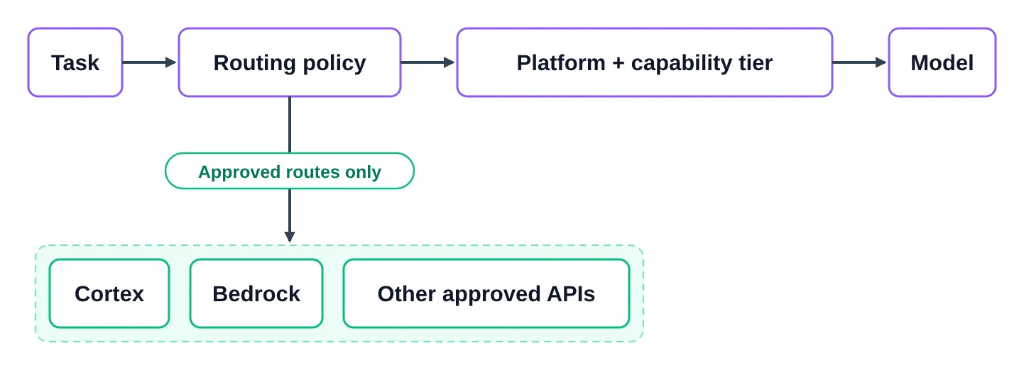 The Missing Layer in Financial AI: The Verification Boundary | AWS ...