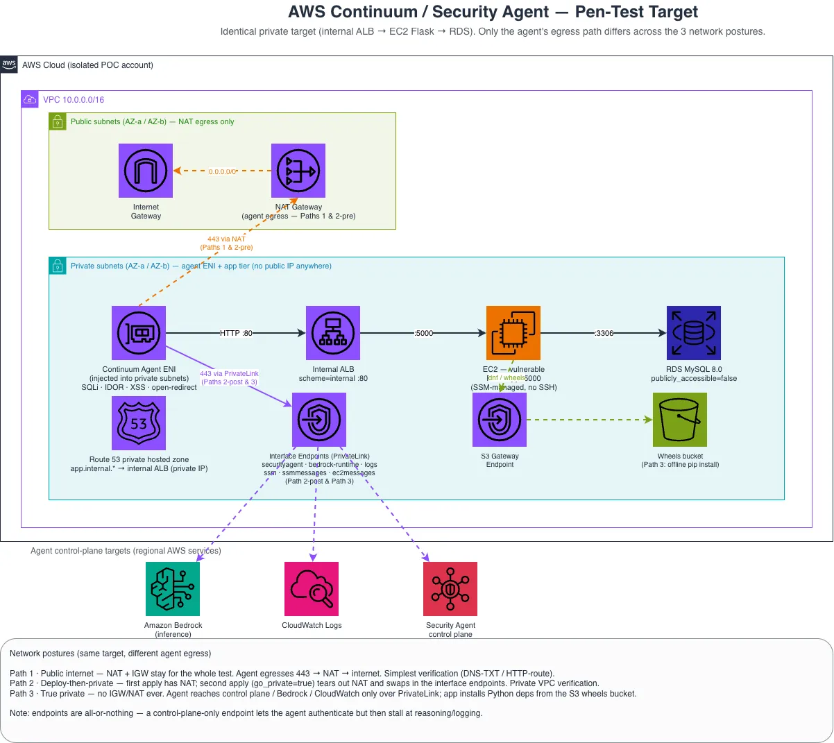 Reference architecture Reference architecture: internal ALB in front of a private app instance and private RDS, with the Se