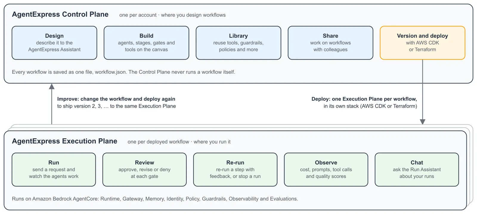 Two planes: design in the control plane, run in the execution plane AgentExpress architecture: the control plane, one per account, with Design with the AgentExpress Ass