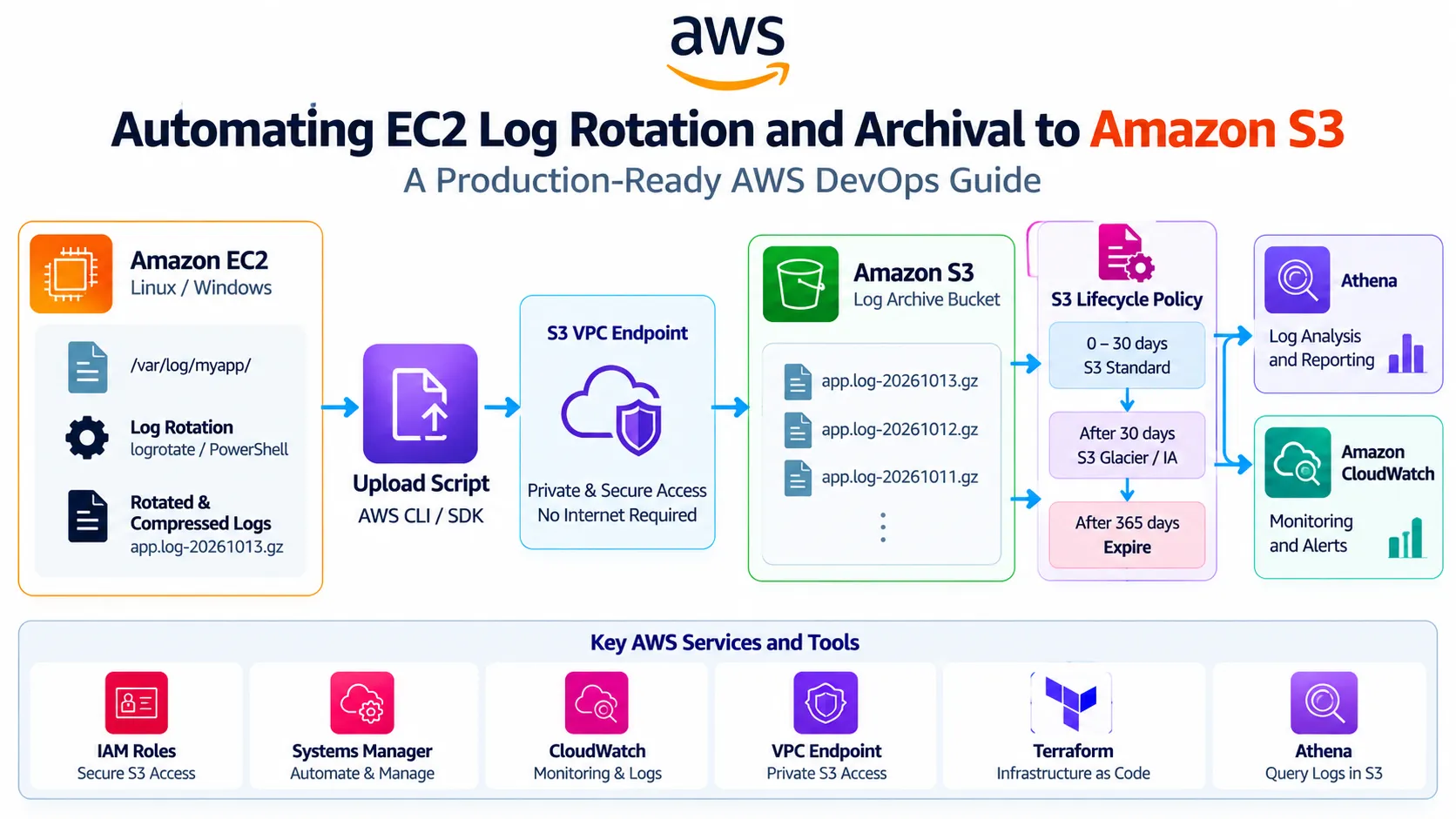 Automating EC2 Log Rotation and Archival to Amazon S3: A Production ...
