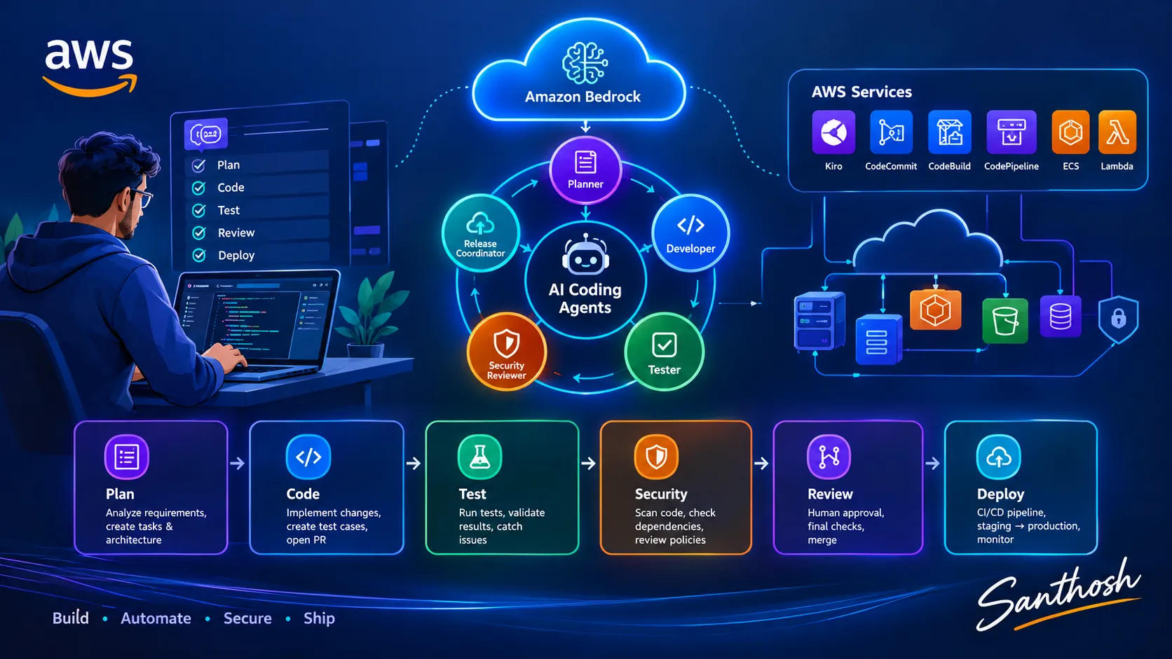 AI Coding Agents and Agentic Development Workflows on AWS | AWS Builder ...